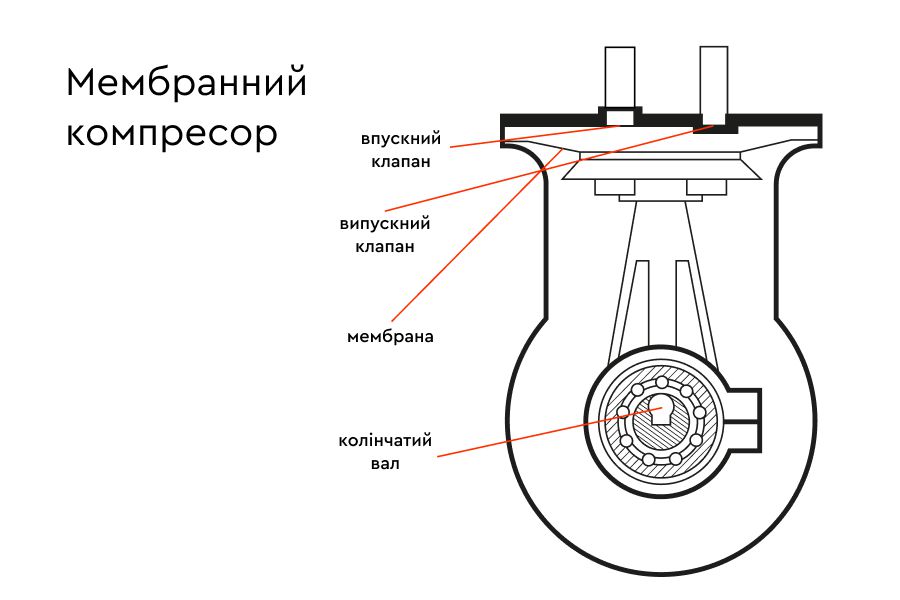 Як правильно вибрати автомобільний компресор - 4