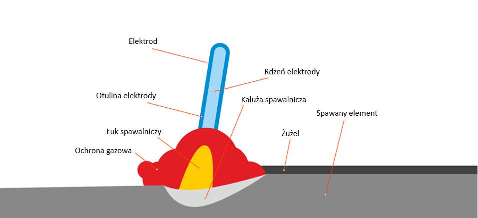 Rodzaje spawarek i metody spawania: ich cechy i różnice - 2