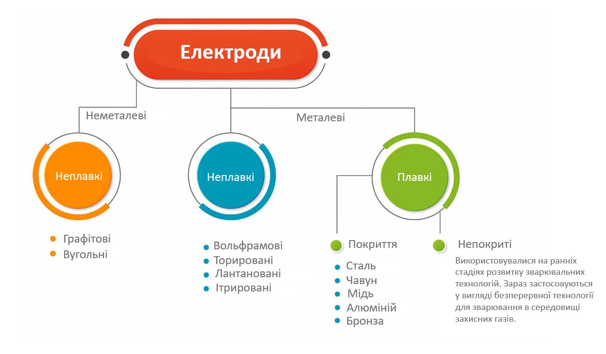 Все що потрібно знати про зварювальні електроди - 2