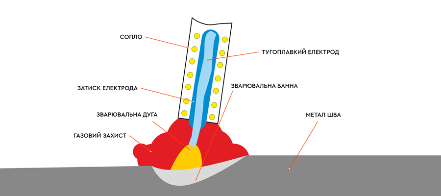 Види зварювання та типи зварювальних апаратів: їх особливості та відмінності - 3